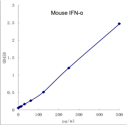 QuantiCyto® Mouse IFN-α ELISA kit