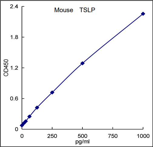 QuikCyto® Mouse TSLP ELISA kit (Quick Test)