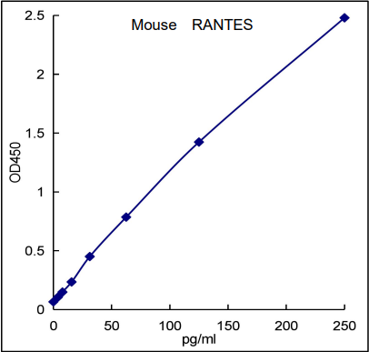 QuikCyto® Mouse RANTES/CCL5 ELISA kit (Quick Test) 