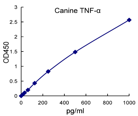 QuantiCyto® Canine TNF-alpha ELISA kit