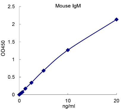 QuantiCyto® Mouse IgM ELISA kit