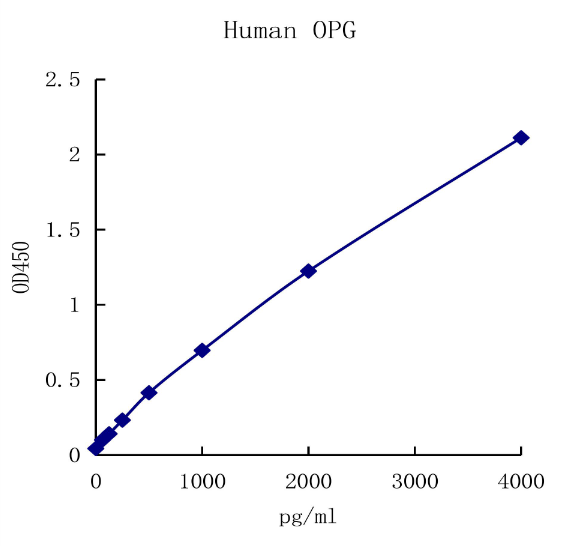 QuantiCyto® Human Osteoprotegerin/TNFRSF11B ELISA kit