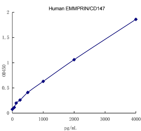 QuantiCyto® Human EMMPRIN/CD147 ELISA kit