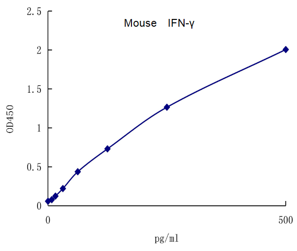 QuantiCyto® Mouse IFN-γ ELISA kit