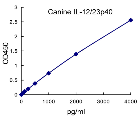 QuantiCyto® Canine IL-12/IL-23p40 ELISA kit