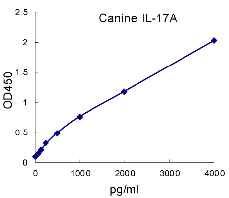 QuantiCyto® Canine IL-17A ELISA kit