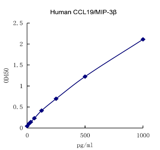 QuantiCyto® Human CCL19/MIP-3β ELISA kit