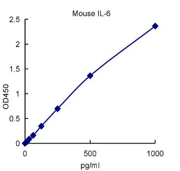 QuantiCyto® Mouse IL-6 ELISA kit