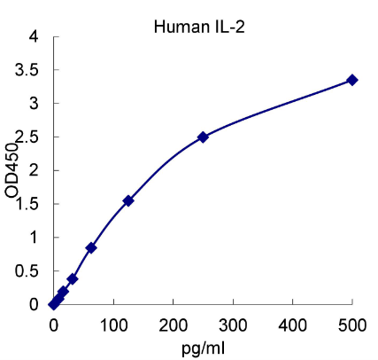QuantiCyto® Human IL-2 ELISA kit