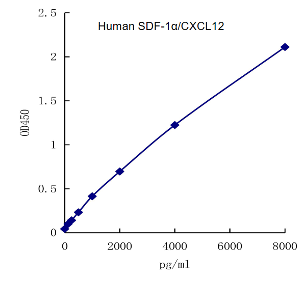 QuantiCyto® Human SDF-1α ELISA kit