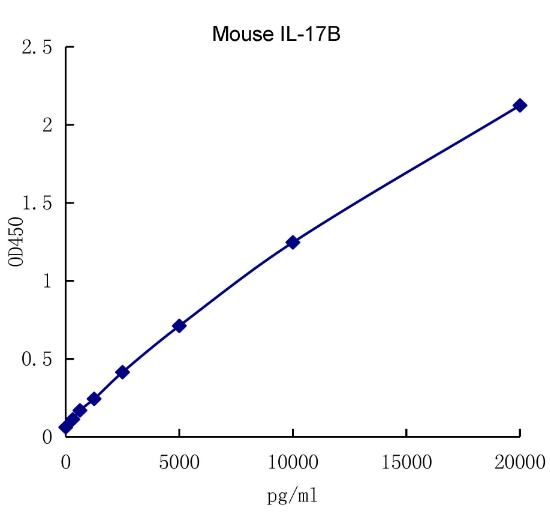 QuantiCyto® Mouse IL-17B ELISA kit