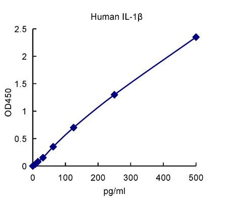 QuantiCyto® Human IL-1β ELISA kit
