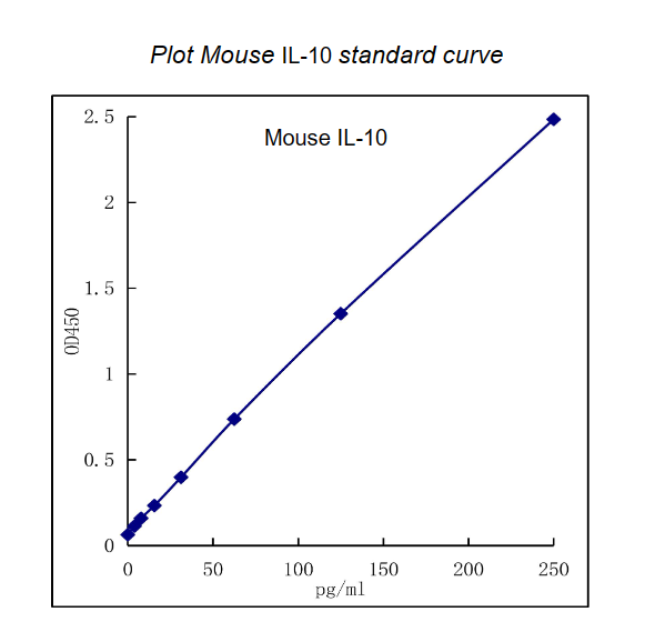 QuikCyto®Mouse IL-10 ELISA kit (Quick Test)