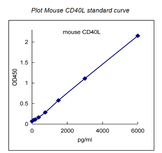 QuantiCyto® Mouse CD40 Ligand/TNFSF5 ELISA kit