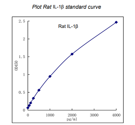 QuikCyto® Rat IL-1β ELISA kit (Quick Test)