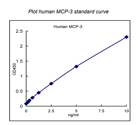 QuantiCyto® Human MCP-3/CCL7 ELISA kit