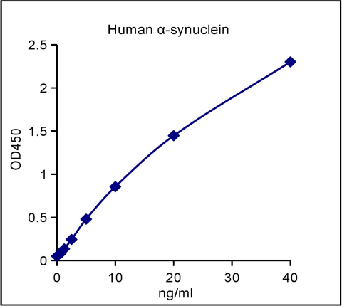 QuantiCyto® Human alpha-synuclein ELISA kit