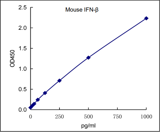 QuantiCyto® Mouse IFN-β ELISA kit (ng_per_mL)