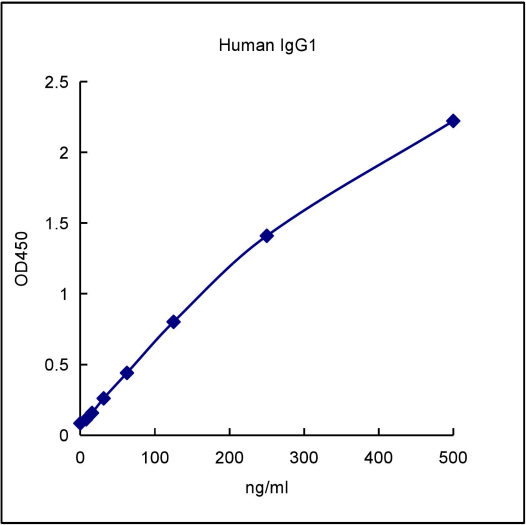 QuantiCyto® Human IgG1 ELISA kit