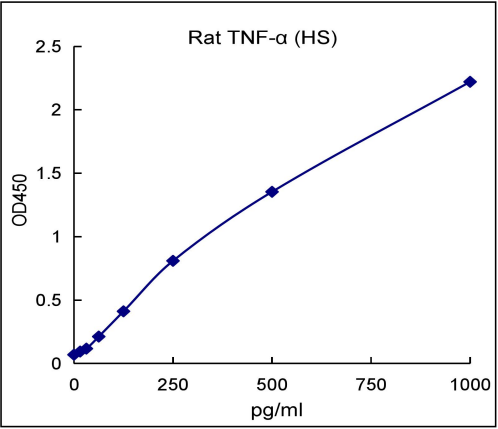 QuantiCyto® Rat TNF-α ELISA kit (High Sensitivity)