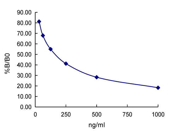 QuantiCyto® FLAG (DYKDDDDK)-Tag ELISA kit