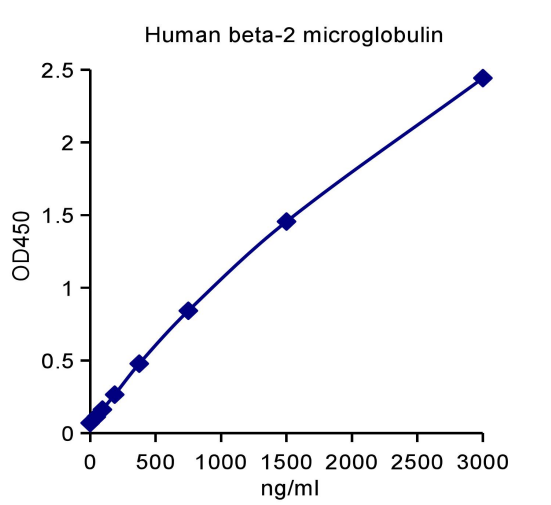 QuantiCyto® Human Beta 2 Microglobulin ELISA kit