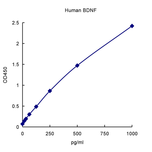 QuantiCyto® Human BDNF ELISA kit