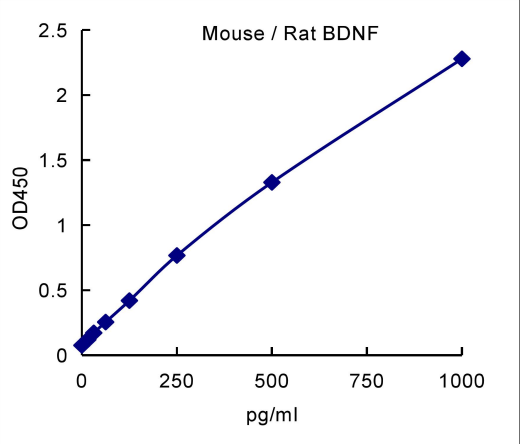 QuantiCyto® Mouse/Rat BDNF ELISA kit