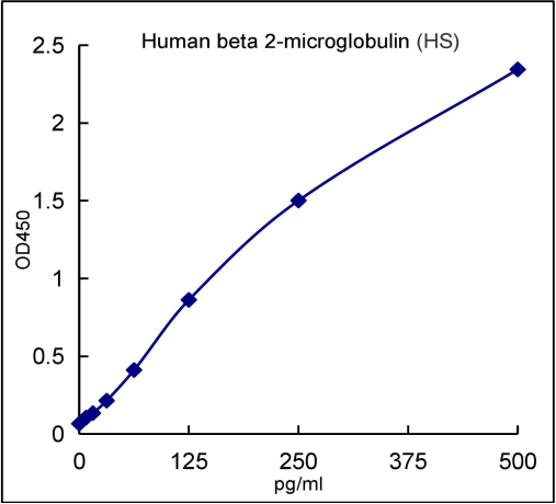 QuantiCyto® Human Beta 2 Microglobulin ELISA kit (High Sensitivity)