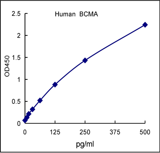 QuantiCyto® Human BCMA/TNFRSF17 ELISA kit