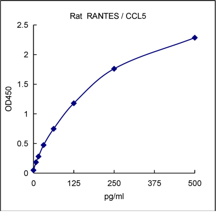 QuantiCyto® Rat RANTES/CCL5 ELISA kit