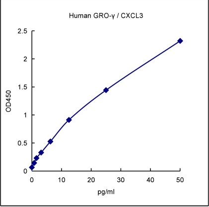 QuantiCyto® Human GRO-γ/CXCL3 ELISA kit