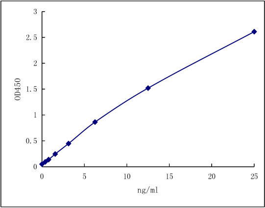 QuantiCyto® Human Transferrin ELISA kit