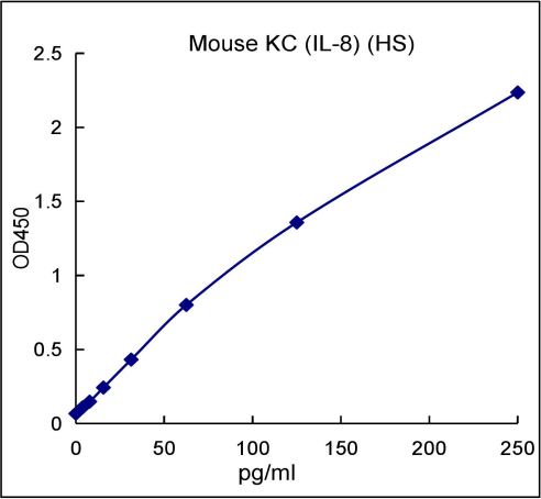 QuantiCyto® Mouse KC(IL-8) ELISA kit(High Sensitivity)