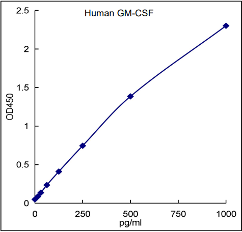 QuikCyto® Human GM-CSF ELISA kit (Quick Test)