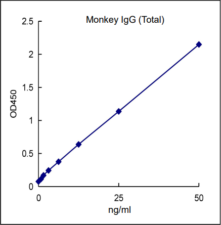 QuantiCyto® Monkey IgG (Total) ELISA kit