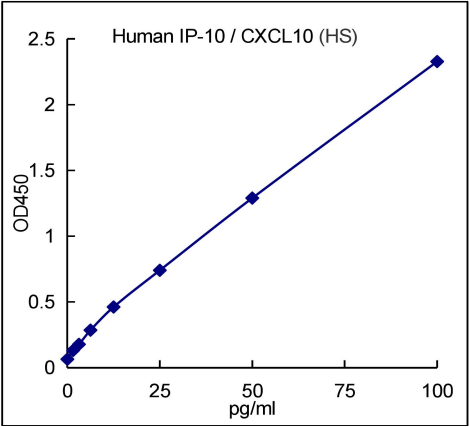 QuantiCyto® Human IP-10/CXCL10 ELISA kit