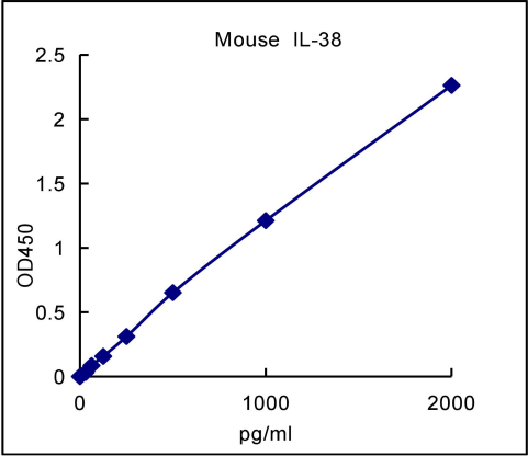 QuantiCyto® Mouse IL-38/IL-1F10 ELISA kit