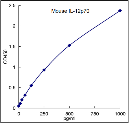 QuikCyto® Mouse IL-12p70 ELISA kit (Quick Test)
