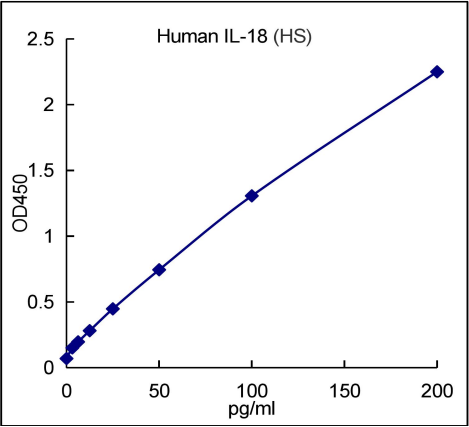 QuantiCyto® Human IL-18 ELISA kit (High Sensitivity)