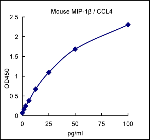 QuantiCyto® Mouse MIP-1β (CCL4) ELISA kit