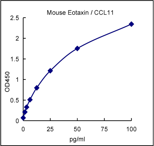QuantiCyto® Mouse Eotaxin/CCL11 ELISA kit