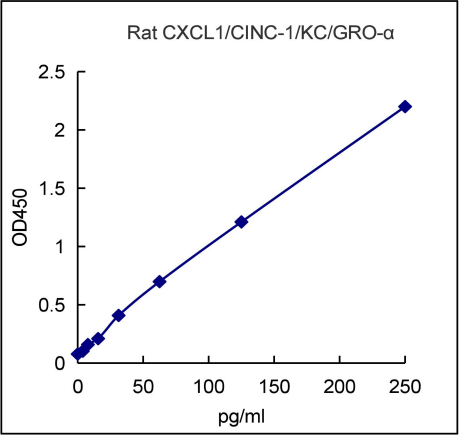QuantiCyto® Rat CXCL1/CINC-1/KC/GROα ELISA kit