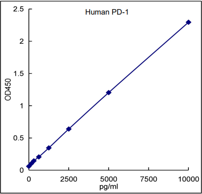 QuikCyto® Human PD-1 ELISA kit (Quick Test)