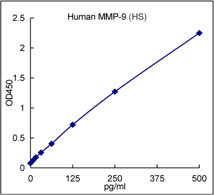 QuantiCyto® Human MMP-9 ELISA kit (High Sensitivity)