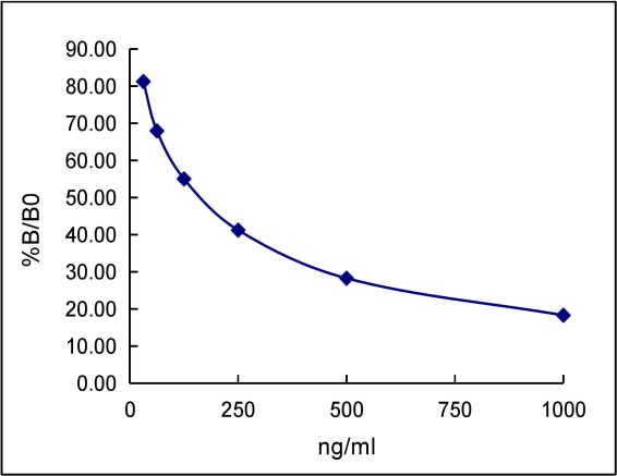 QuantiCyto® FLAG (DYKDDDDK)-Tag ELISA kit