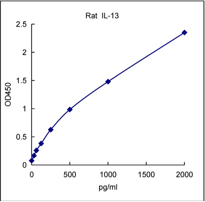 QuantiCyto® Rat IL-13 ELISA kit