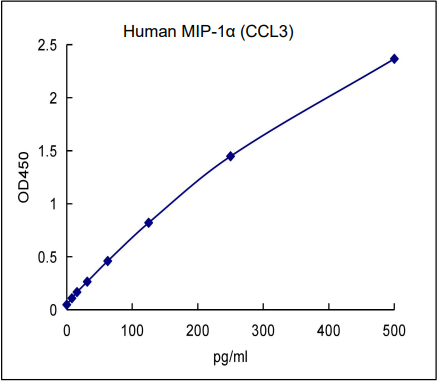 QuantiCyto® Human MIP-1α (CCL3) ELISA kit