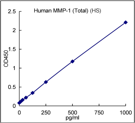 QuantiCyto® Human MMP-1(Total) ELISA kit (High Sensitivity)