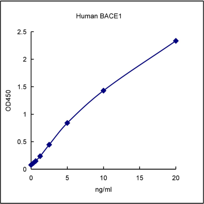 QuantiCyto® Human BACE1 ELISA kit